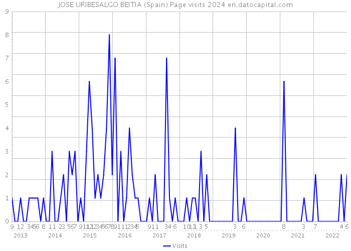 JOSE URIBESALGO BEITIA (Spain) Page visits 2024 