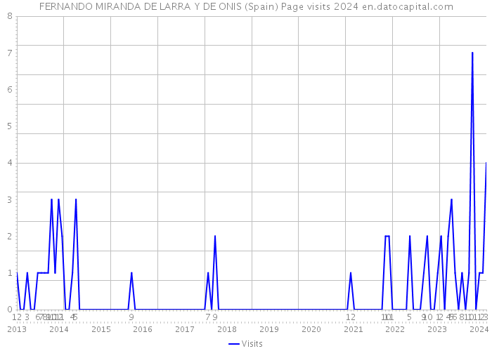 FERNANDO MIRANDA DE LARRA Y DE ONIS (Spain) Page visits 2024 