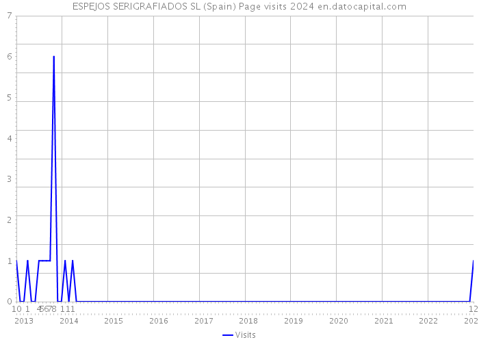 ESPEJOS SERIGRAFIADOS SL (Spain) Page visits 2024 
