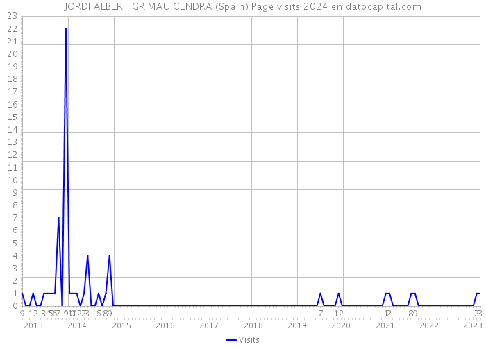 JORDI ALBERT GRIMAU CENDRA (Spain) Page visits 2024 