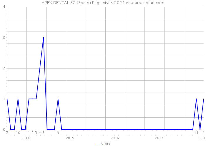 APEX DENTAL SC (Spain) Page visits 2024 