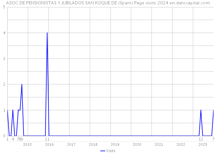 ASOC DE PENSIONISTAS Y JUBILADOS SAN ROQUE DE (Spain) Page visits 2024 