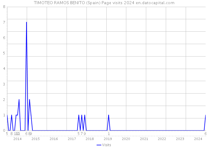 TIMOTEO RAMOS BENITO (Spain) Page visits 2024 