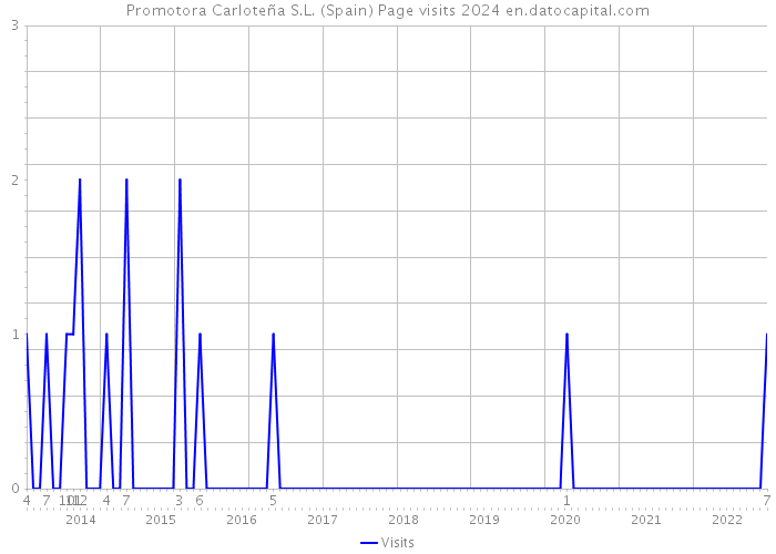 Promotora Carloteña S.L. (Spain) Page visits 2024 