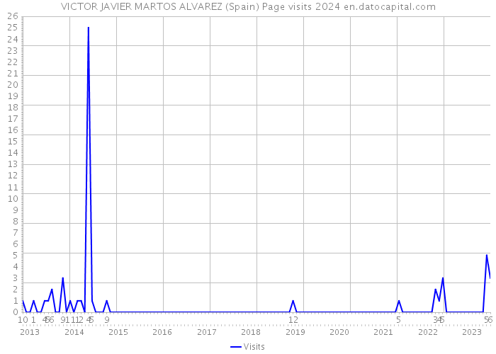 VICTOR JAVIER MARTOS ALVAREZ (Spain) Page visits 2024 