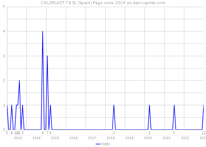 CALOPLAST 79 SL (Spain) Page visits 2024 