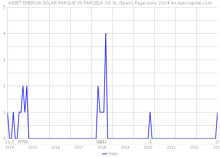 ASSET ENERGIA SOLAR PARQUE VII PARCELA XVI SL (Spain) Page visits 2024 