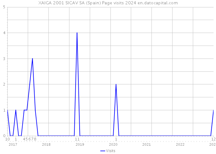XAIGA 2001 SICAV SA (Spain) Page visits 2024 