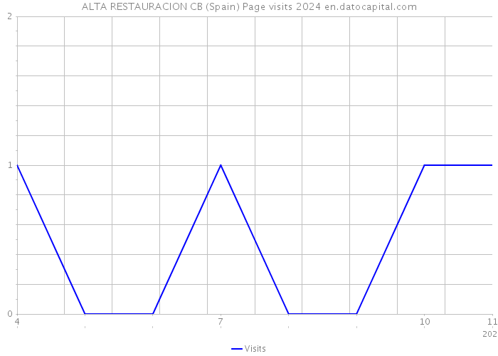 ALTA RESTAURACION CB (Spain) Page visits 2024 