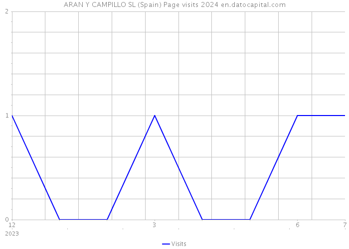 ARAN Y CAMPILLO SL (Spain) Page visits 2024 