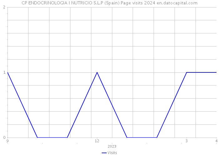 CP ENDOCRINOLOGIA I NUTRICIO S.L.P (Spain) Page visits 2024 