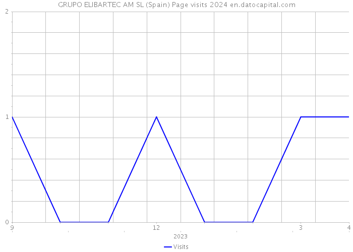 GRUPO ELIBARTEC AM SL (Spain) Page visits 2024 
