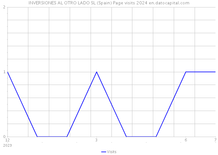 INVERSIONES AL OTRO LADO SL (Spain) Page visits 2024 