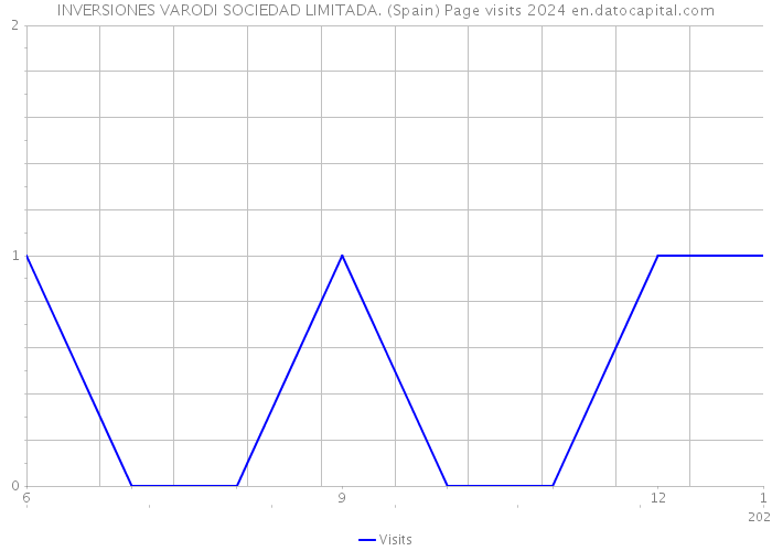INVERSIONES VARODI SOCIEDAD LIMITADA. (Spain) Page visits 2024 