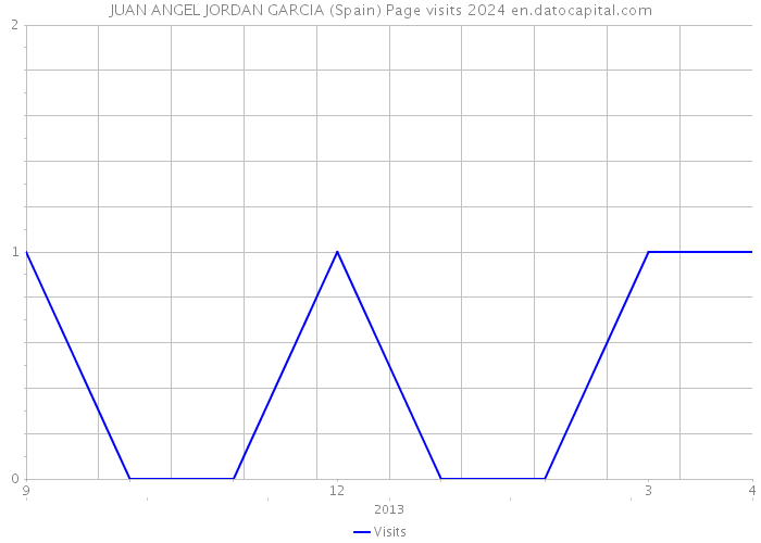 JUAN ANGEL JORDAN GARCIA (Spain) Page visits 2024 