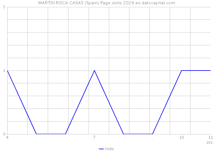 MARTIN ROCA CASAS (Spain) Page visits 2024 