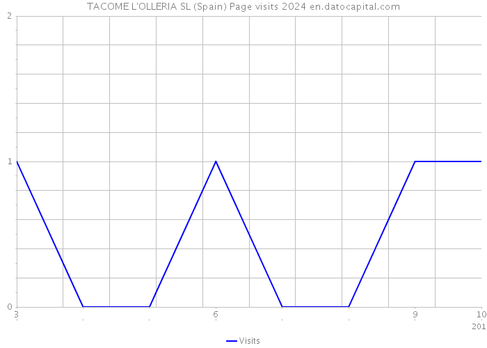 TACOME L'OLLERIA SL (Spain) Page visits 2024 