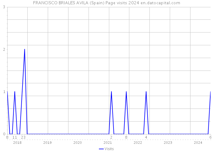 FRANCISCO BRIALES AVILA (Spain) Page visits 2024 
