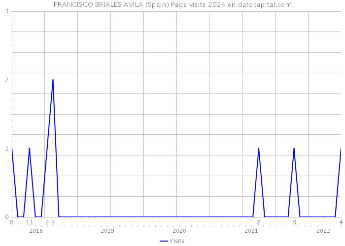 FRANCISCO BRIALES AVILA (Spain) Page visits 2024 