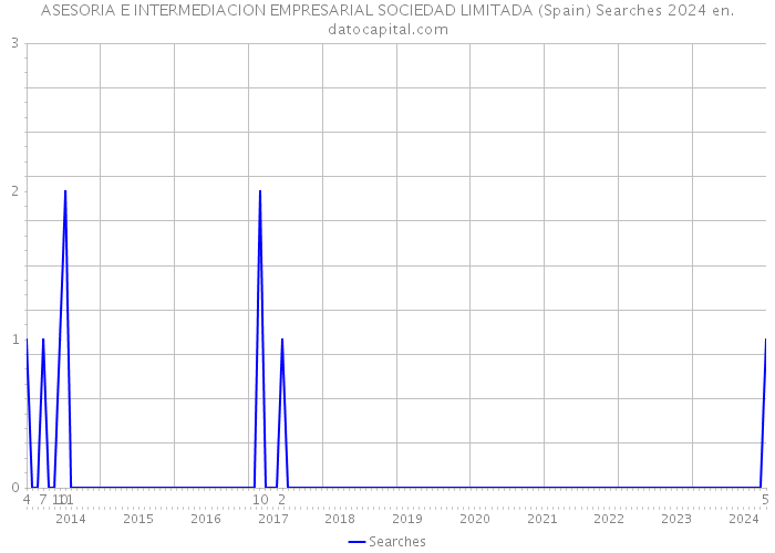 ASESORIA E INTERMEDIACION EMPRESARIAL SOCIEDAD LIMITADA (Spain) Searches 2024 