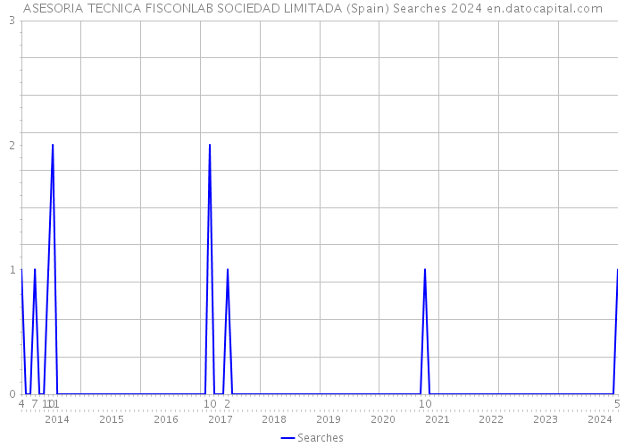ASESORIA TECNICA FISCONLAB SOCIEDAD LIMITADA (Spain) Searches 2024 