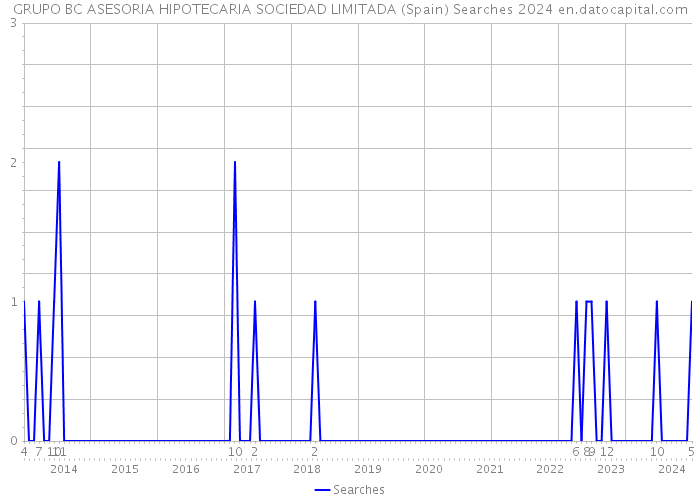 GRUPO BC ASESORIA HIPOTECARIA SOCIEDAD LIMITADA (Spain) Searches 2024 