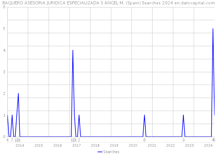 BAQUERO ASESORIA JURIDICA ESPECIALIZADA S ANGEL M. (Spain) Searches 2024 