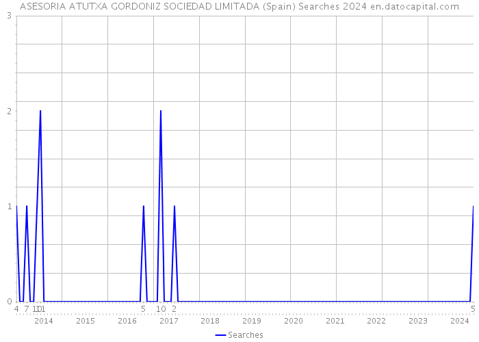 ASESORIA ATUTXA GORDONIZ SOCIEDAD LIMITADA (Spain) Searches 2024 