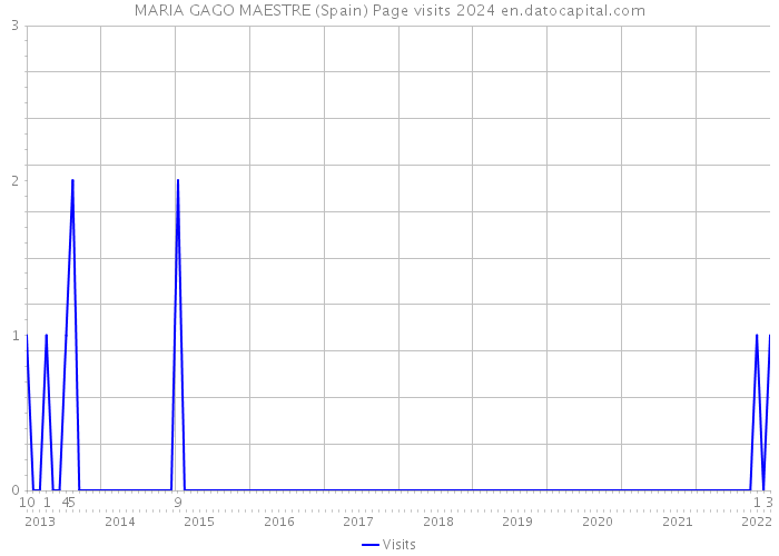 MARIA GAGO MAESTRE (Spain) Page visits 2024 
