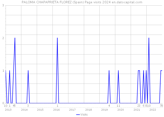 PALOMA CHAPAPRIETA FLOREZ (Spain) Page visits 2024 