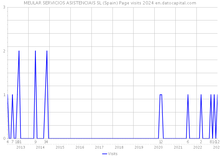 MEULAR SERVICIOS ASISTENCIAIS SL (Spain) Page visits 2024 