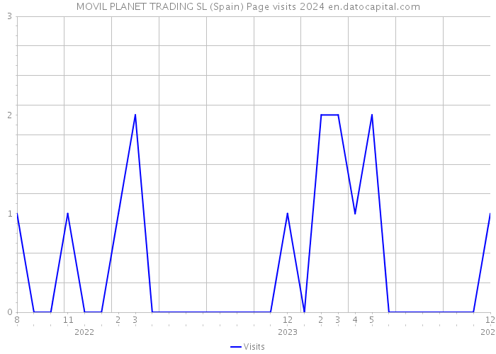 MOVIL PLANET TRADING SL (Spain) Page visits 2024 
