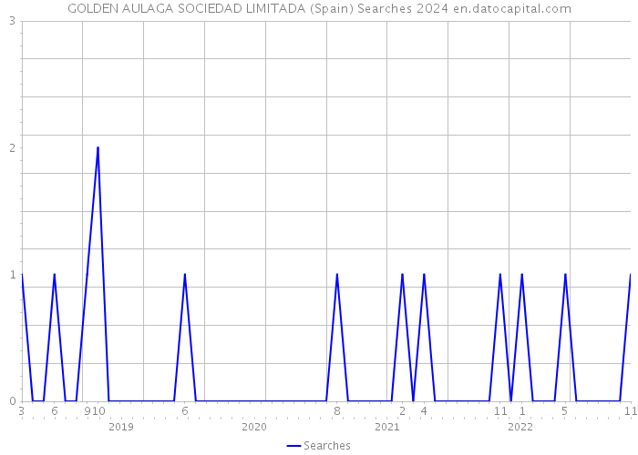 GOLDEN AULAGA SOCIEDAD LIMITADA (Spain) Searches 2024 