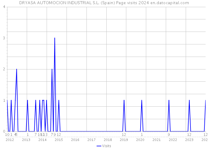 DRYASA AUTOMOCION INDUSTRIAL S.L. (Spain) Page visits 2024 