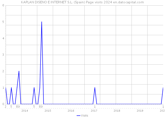 KAPLAN DISENO E INTERNET S.L. (Spain) Page visits 2024 