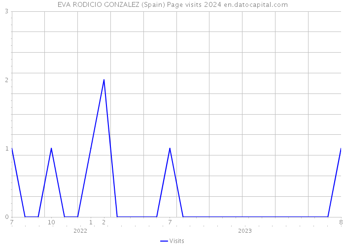 EVA RODICIO GONZALEZ (Spain) Page visits 2024 