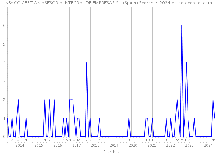 ABACO GESTION ASESORIA INTEGRAL DE EMPRESAS SL. (Spain) Searches 2024 