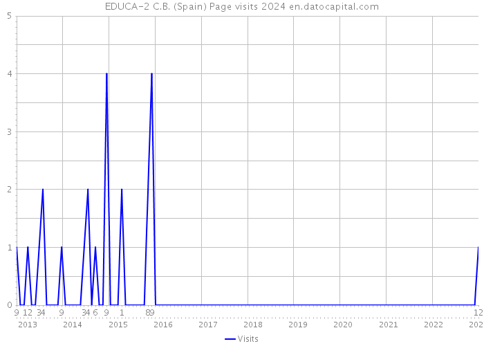 EDUCA-2 C.B. (Spain) Page visits 2024 