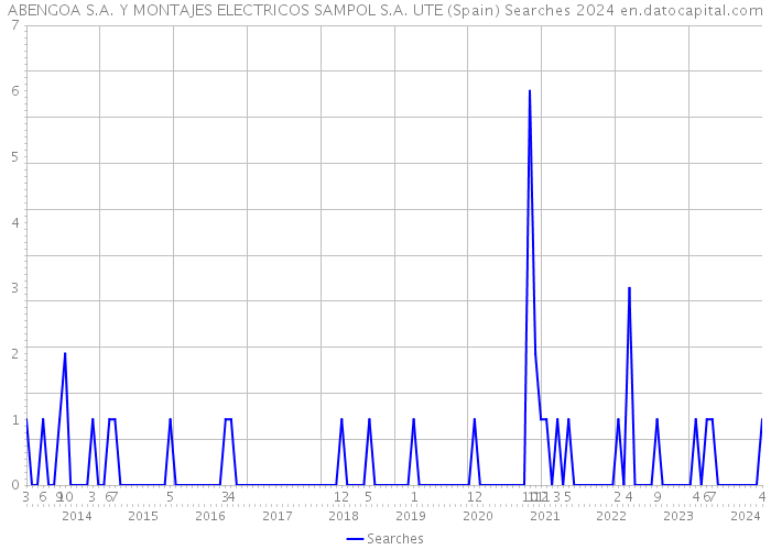 ABENGOA S.A. Y MONTAJES ELECTRICOS SAMPOL S.A. UTE (Spain) Searches 2024 