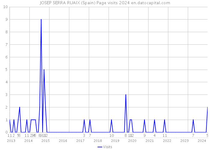 JOSEP SERRA RUAIX (Spain) Page visits 2024 