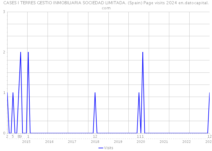 CASES I TERRES GESTIO INMOBILIARIA SOCIEDAD LIMITADA. (Spain) Page visits 2024 