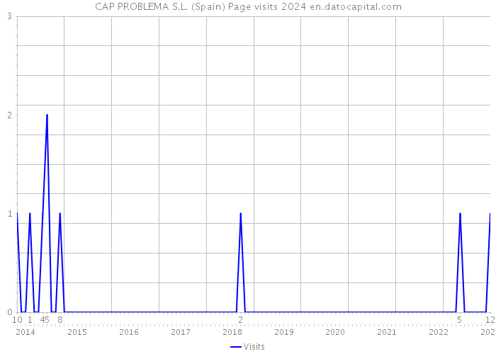 CAP PROBLEMA S.L. (Spain) Page visits 2024 