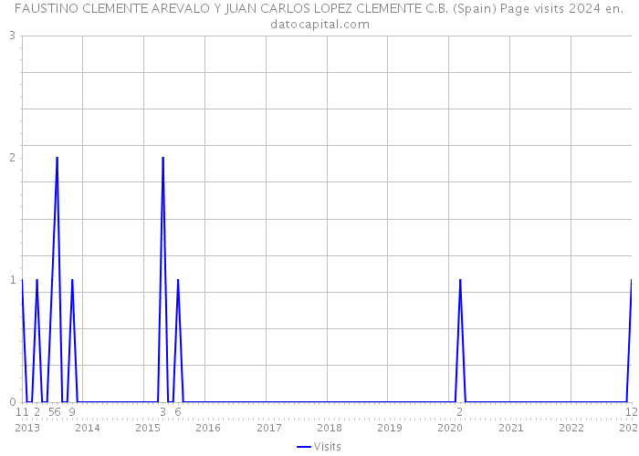 FAUSTINO CLEMENTE AREVALO Y JUAN CARLOS LOPEZ CLEMENTE C.B. (Spain) Page visits 2024 