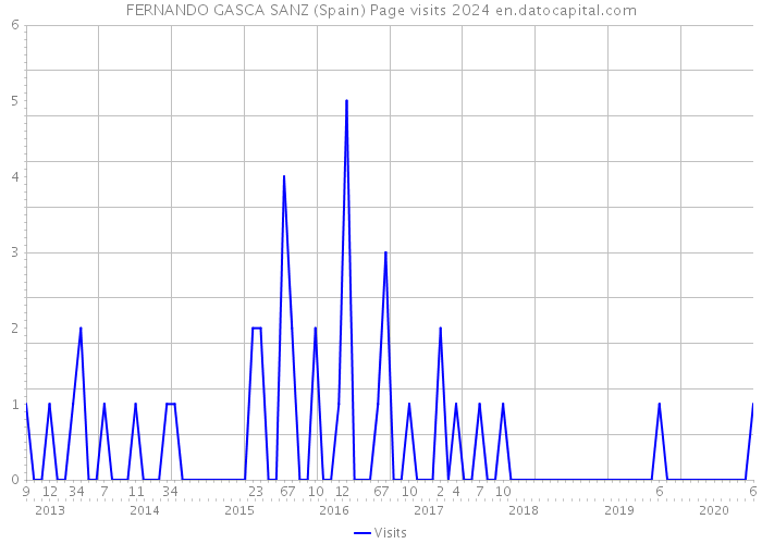 FERNANDO GASCA SANZ (Spain) Page visits 2024 