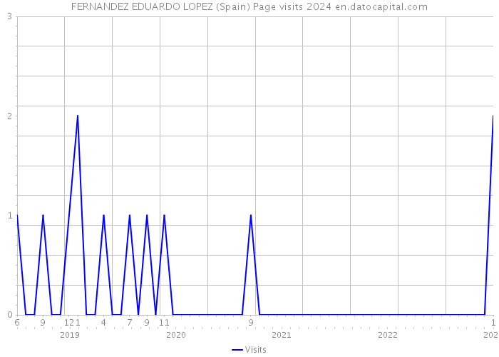 FERNANDEZ EDUARDO LOPEZ (Spain) Page visits 2024 