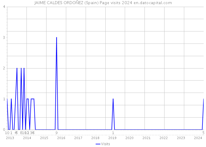 JAIME CALDES ORDOÑEZ (Spain) Page visits 2024 