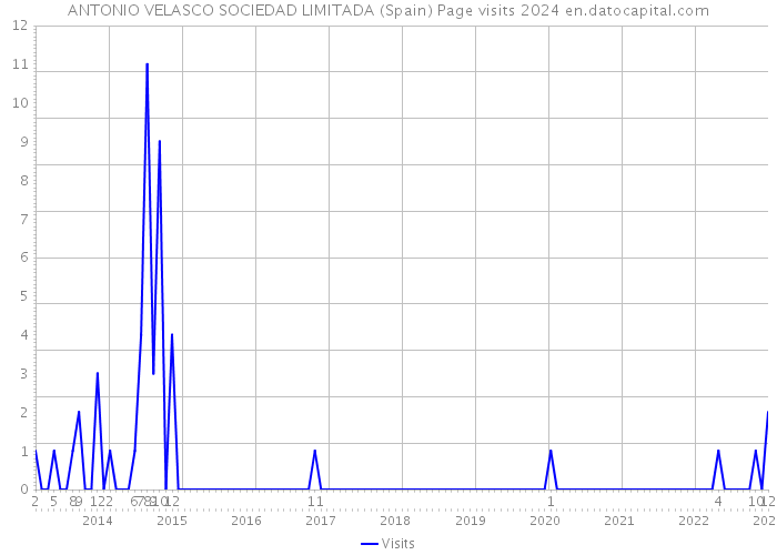 ANTONIO VELASCO SOCIEDAD LIMITADA (Spain) Page visits 2024 