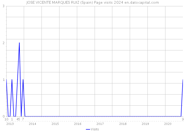 JOSE VICENTE MARQUES RUIZ (Spain) Page visits 2024 