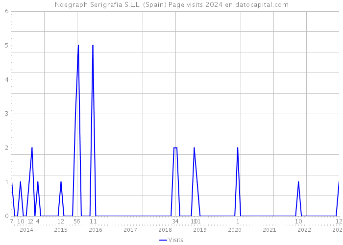 Noegraph Serigrafia S.L.L. (Spain) Page visits 2024 