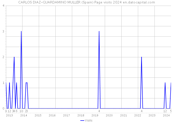 CARLOS DIAZ-GUARDAMINO MULLER (Spain) Page visits 2024 